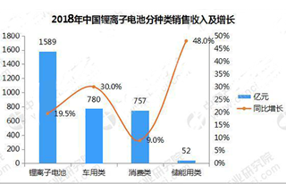中国各类锂离子电池种类销售收入及增长
